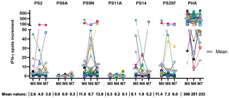 Evaluation of T-Cell Responses Following Sequential Vaccination with PCV13 and PPSV23 Against <i>Streptococcus pneumoniae</i> in Patients with Psoriasis.