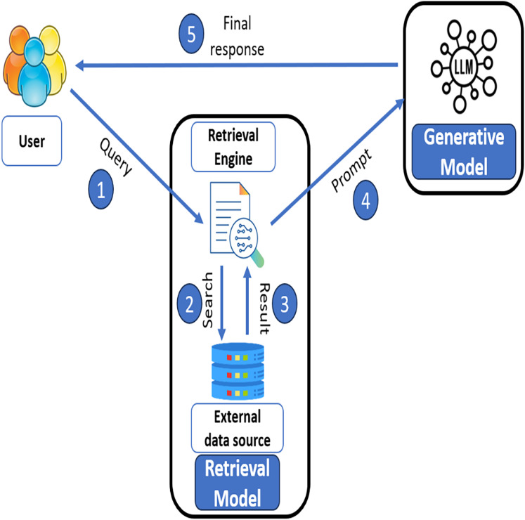 LPITutor: an LLM based personalized intelligent tutoring system using RAG and prompt engineering.