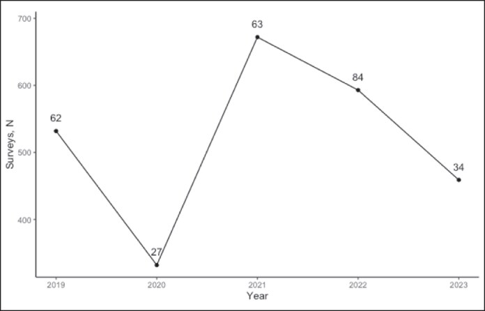 Assessment of Mortality Rates Associated With Perioperative Deep Vein Thrombosis Screening and Prophylaxis in Cosmetic Outpatient Procedures: An Updated National Evaluation Using QUAD A Patient Safety Data.