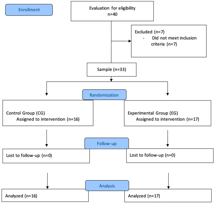 Preliminary Research: Effectiveness of an Intervention Program Based on New Technologies for the Improvement of Cognitive and Motor Processes in Children and Adolescents with ADHD: A Randomized Controlled Trial.