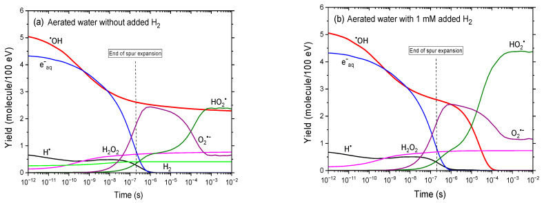 Molecular Hydrogen as an Antioxidant and Radioprotector: Mechanistic Insights from Monte Carlo Radiation-Chemical Simulations.