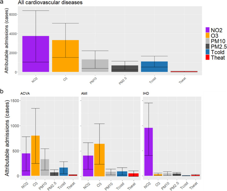 Emergency Hospital Admissions for Cardiovascular Causes Attributable to Air Pollution and Extreme Temperatures in Spain: Influence of Economic and Demographic Factors in a Nationwide Study.