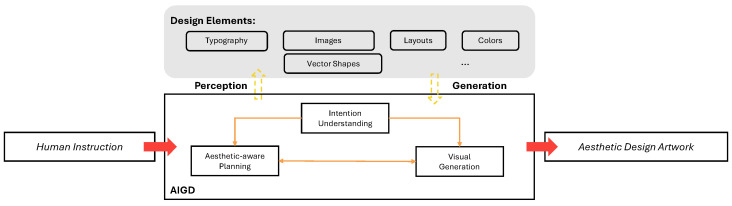 From Fragment to One Piece: A Review on AI-Driven Graphic Design.