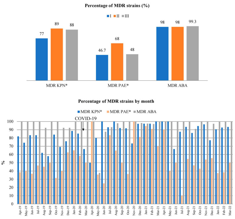 Increased Antimicrobial Consumption, Isolation Rate, and Resistance Profiles of Multi-Drug Resistant <i>Klebsiella pneumoniae</i>, <i>Pseudomonas aeruginosa,</i> and <i>Acinetobacter baumannii</i> During the COVID-19 Pandemic in a Tertiary Healthcare Institution.