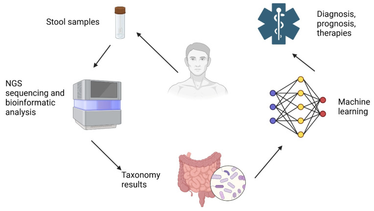 Smart Microbiomes: How AI Is Revolutionizing Personalized Medicine.