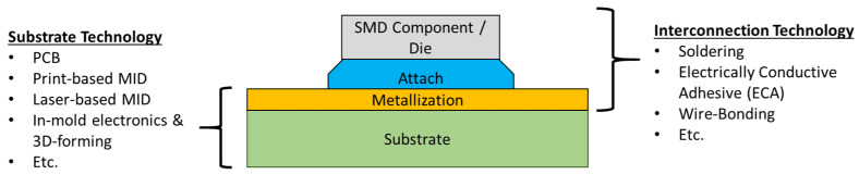 Assembly and Interconnection Technologies for 3D Plastic Circuit Carriers: An Overview of Technologies, Materials, and Applications.