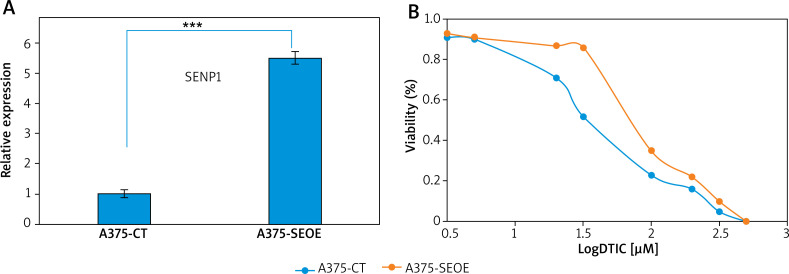 Sentrin/SUMO-specific protease 1 contributes to drug resistance in melanoma by mediating the deSUMOylation of Yes-associated protein.