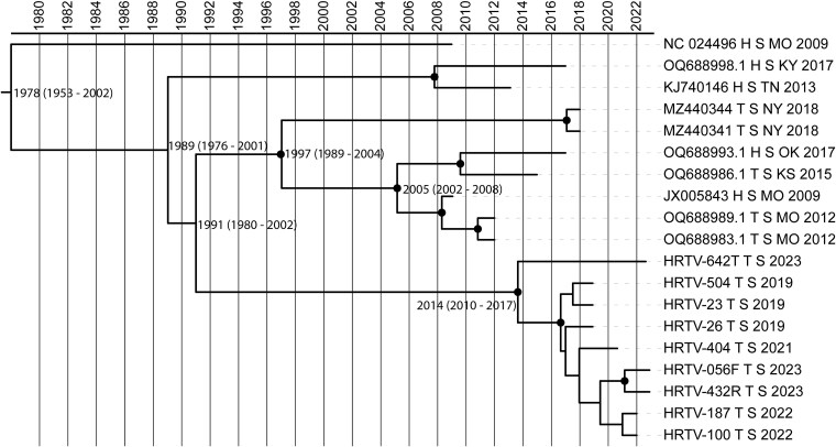 Focal persistence and phylodynamics of Heartland virus in Georgia.