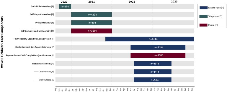 Cohort Profile Update: The Irish Longitudinal Study on Ageing (TILDA)-Waves 5 and 6.