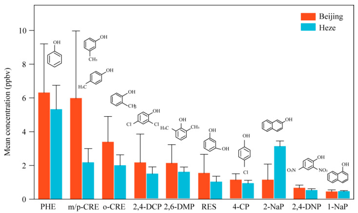 Investigation on the Concentration, Sources, and Photochemical Roles of Volatile Phenols in the Atmosphere in the North China Plain.