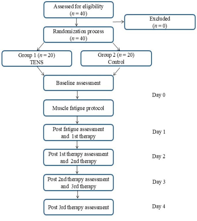 Transcutaneous Electrical Nerve Stimulation for Muscle Recovery: Insights into Delayed Onset Muscle Soreness.