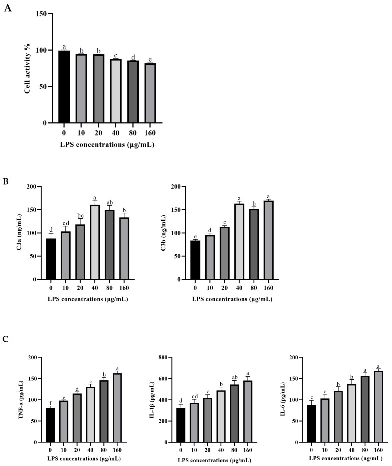 LPS-Induced Intracellular Complement 3 Activation Regulated ATP Production in Yak Rumen Epithelial Cells.