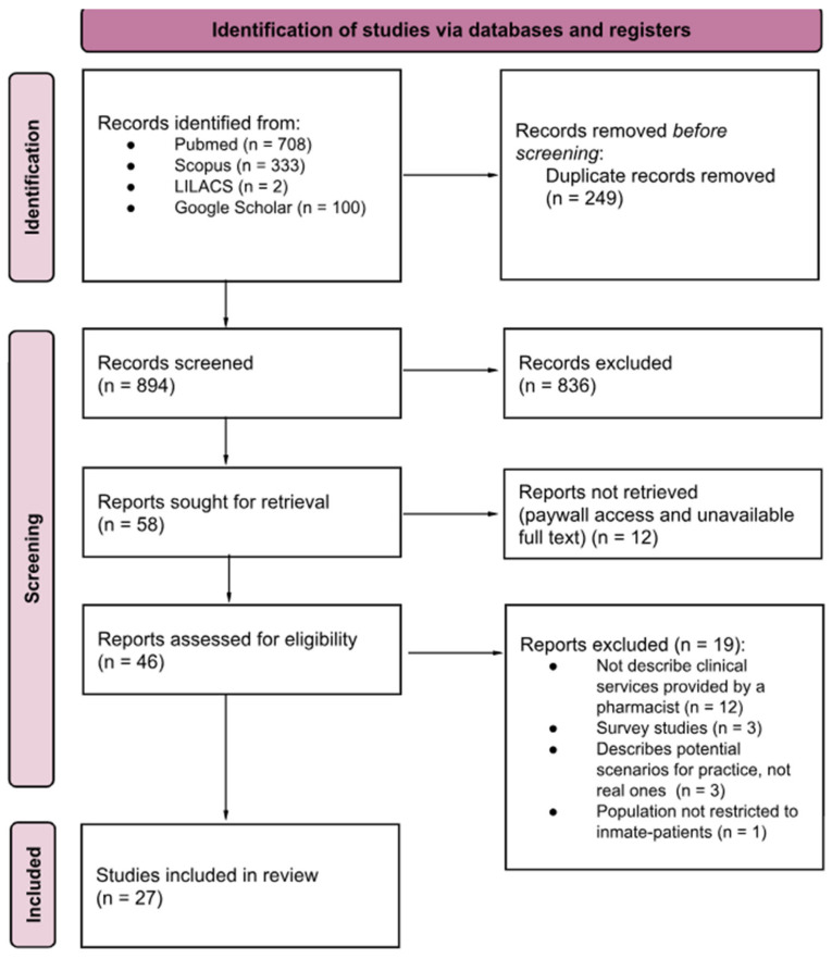 Clinical Role of Pharmacists in the Care of Incarcerated People at Correctional Facilities: A Scoping Review.
