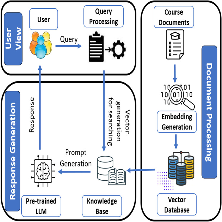 LPITutor: an LLM based personalized intelligent tutoring system using RAG and prompt engineering.