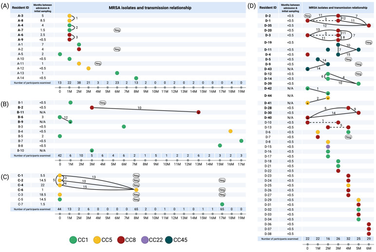 Genomic Analysis of MRSA for Evaluating Local Transmission Dynamics in Geriatric Long-Term Care Facilities in Japan.