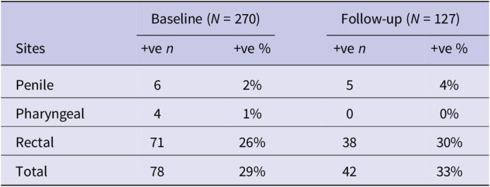 Prevalence and genotype distribution of human papillomavirus infection in multi-anatomic sites in men who have sex with men.