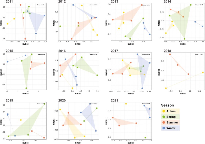 Long-term decline of marine viruses associated with warming and oligotrophication at a NW Mediterranean coastal site.