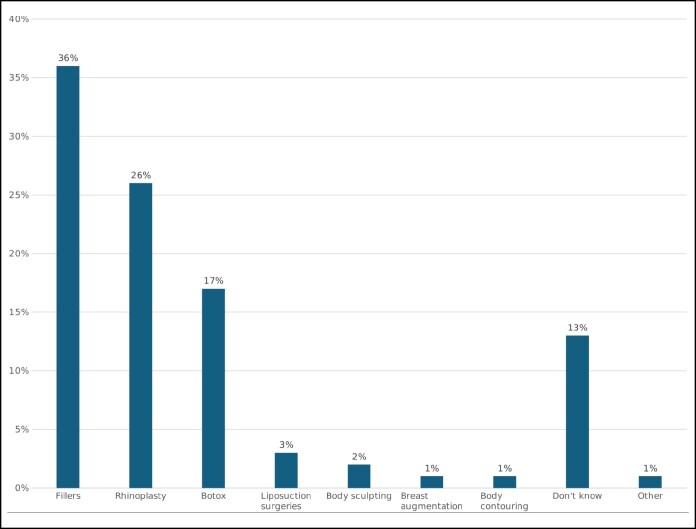 The Role of Social Media in Shaping Decisions to Undergo Cosmetic Procedures: A Nationwide Cross-Sectional Study of the Syrian Population.