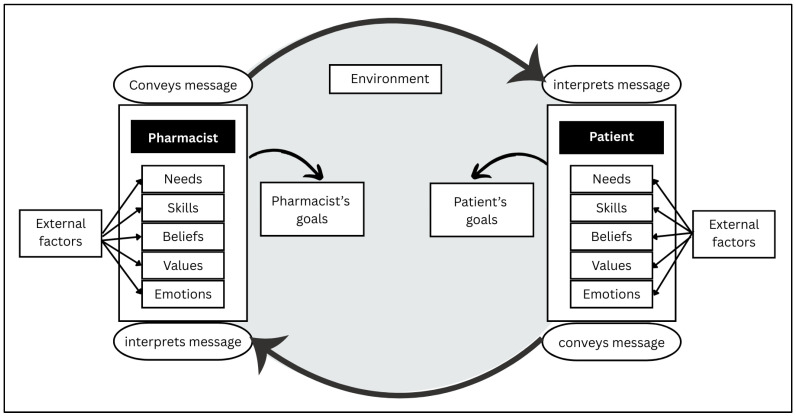 How Does the Electronic Collection of Patient-Reported Outcomes Improve Patient Engagement in Pharmacy Encounters? A Multi-Method Study.