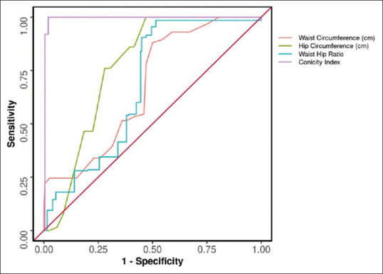 Association of conicity index with prehypertension and hypertension: Two-year cross sectional study at rural teaching hospital.