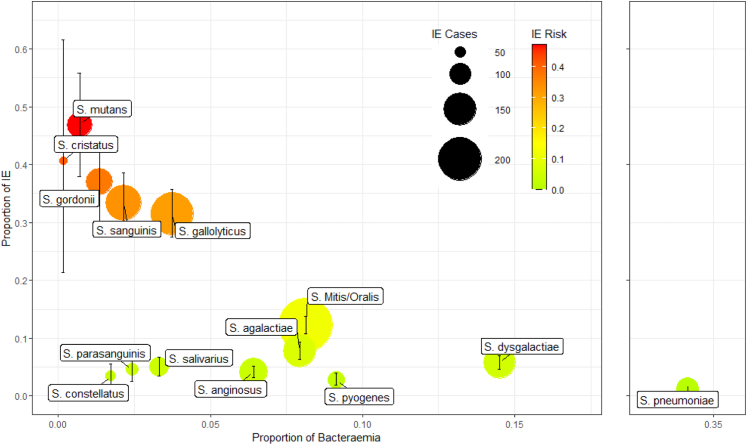 Streptococcal endocarditis: a meta-analysis of species dependant risk.
