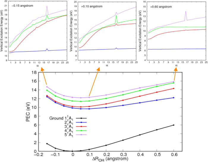 Probing the Rydbergization of Water through the Stabilization Method.