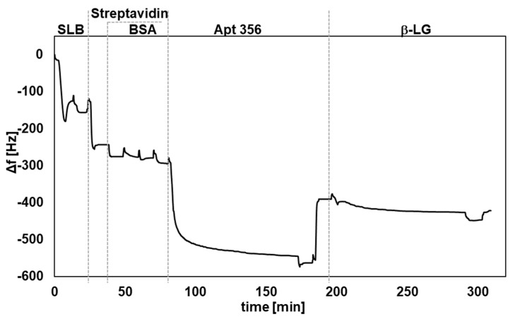 Development of a QCM-D-Based Aptasensor for the Real-Time Detection of β-Lactoglobulin.