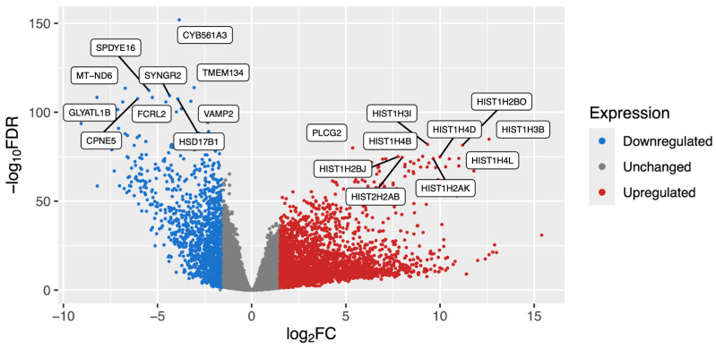 Histone-, Receptor-, and Integrin-Related Gene Products and ADAM28 as Relevant to B-Cell Acute Lymphoblastic Leukemia (B-ALL).