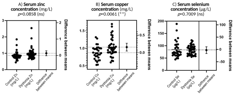 Dystonia Versus Redox Balance: A Preliminary Assessment of Oxidative Stress in Patients.