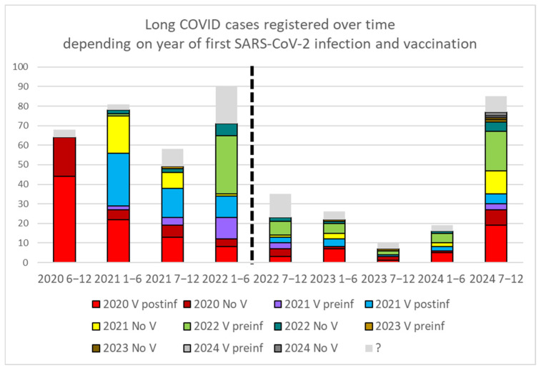 Long COVID Syndrome Prevalence in 2025 in an Integral Healthcare Consortium in the Metropolitan Area of Barcelona: Persistent and Transient Symptoms.
