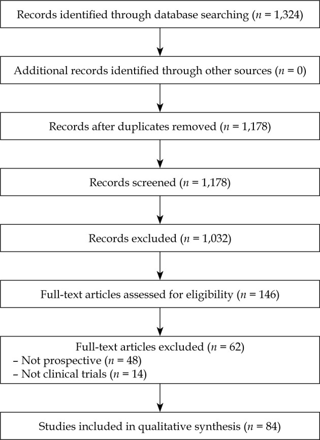 Bibliometric analysis of prospective clinical trials on brachytherapy.