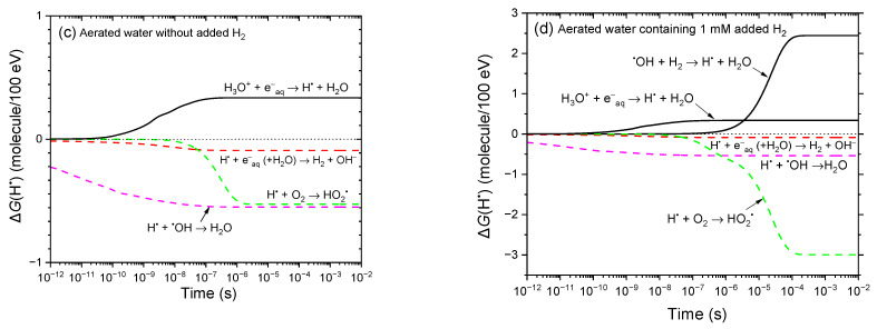 Molecular Hydrogen as an Antioxidant and Radioprotector: Mechanistic Insights from Monte Carlo Radiation-Chemical Simulations.