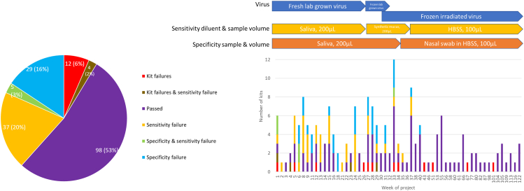 Laboratory evaluation of 185 commercial assays for detecting SARS-CoV-2: the UK response for mass testing.