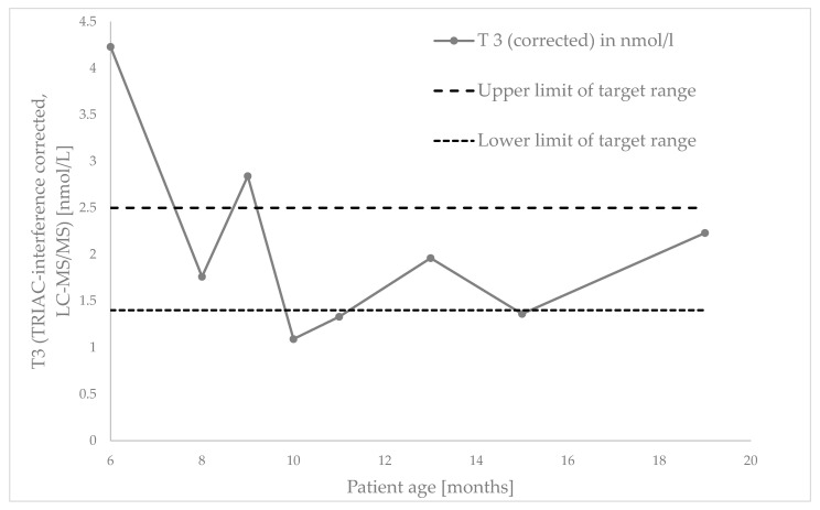 MCT8 Deficiency in Infancy: Opportunities for Early Diagnosis and Screening.