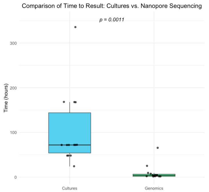 Rapid Nanopore Sequencing to Identify Bacteria Causing Prosthetic Joint Infections.