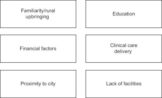 Exploring the motivations and challenges of private dental practitioners in rural India: A qualitative analysis.