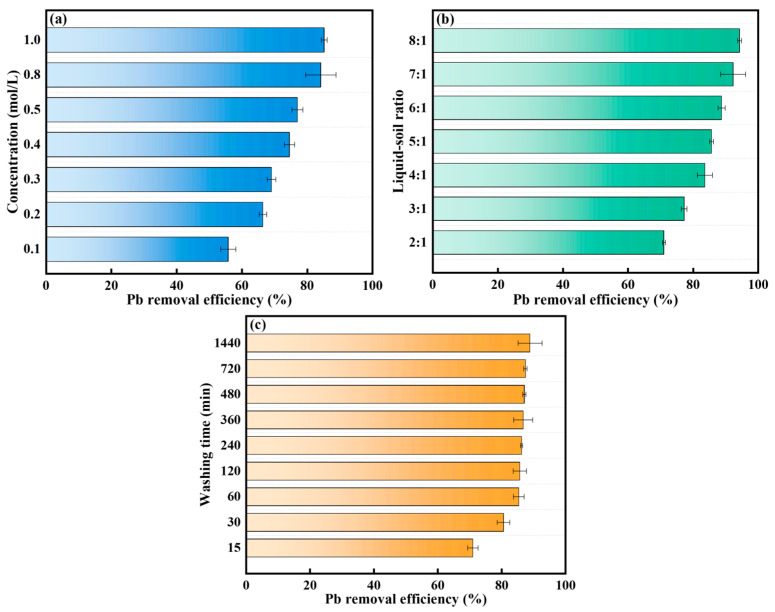 A Soil Washing Approach to Remediation of Lead-Contaminated Soil with Amino Acid Ionic Liquid [Met][NO<sub>3</sub>].