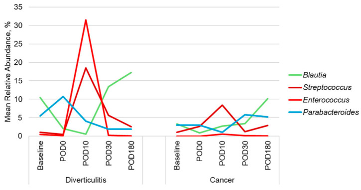 The Role of Surgical and Perioperative Factors in Shaping Gut Microbiome Recovery After Colorectal Surgery.