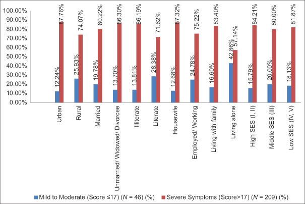 Factors affecting severity of menopausal symptoms: A cross-sectional study among post-menopausal females in a teaching institution in central India.