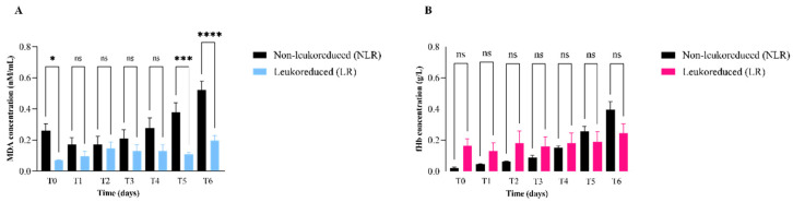 Time-Dependent Changes in Malondialdehyde and Free-Hemoglobin in Leukoreduced and Non-Leukoreduced Canine Packed Red Blood Cells Units During Storage.