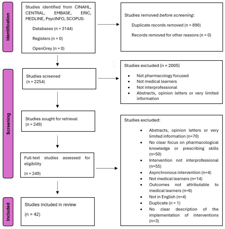 Interprofessional Educational Interventions to Improve Pharmacological Knowledge and Prescribing Competency in Medical Students and Trainees: A Scoping Review.