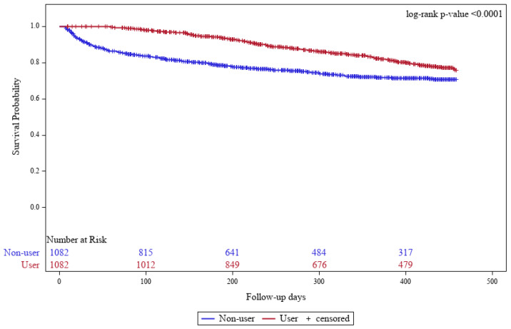 Effect of Spherical Adsorptive Carbon Among Chronic Kidney Disease Patients: A Nationwide Cohort Study.