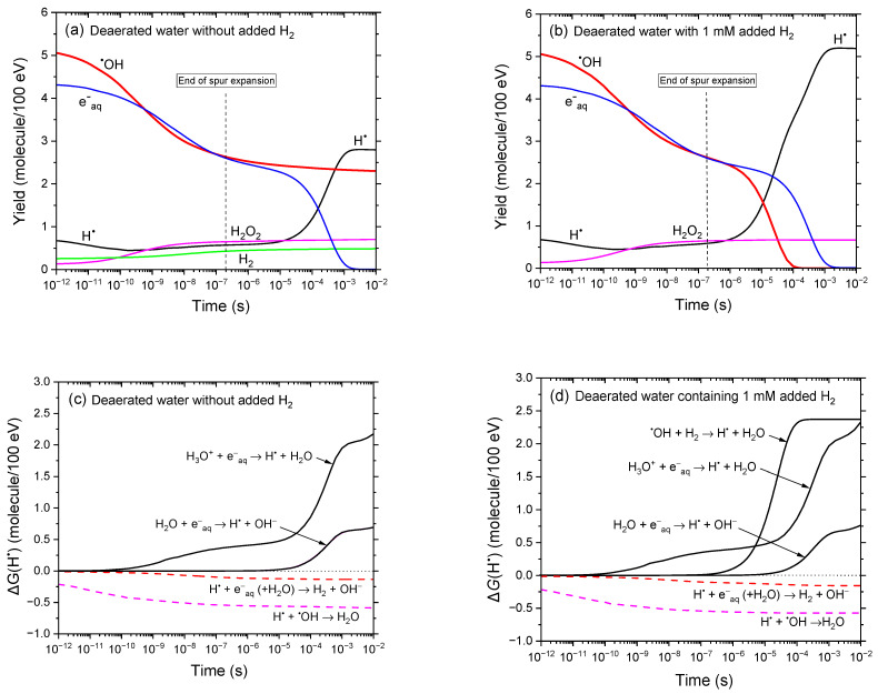 Molecular Hydrogen as an Antioxidant and Radioprotector: Mechanistic Insights from Monte Carlo Radiation-Chemical Simulations.