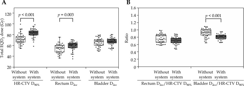 Dosimetric impact of dose constraint indications using individual patient dose management system for brachytherapy in cervical cancer.