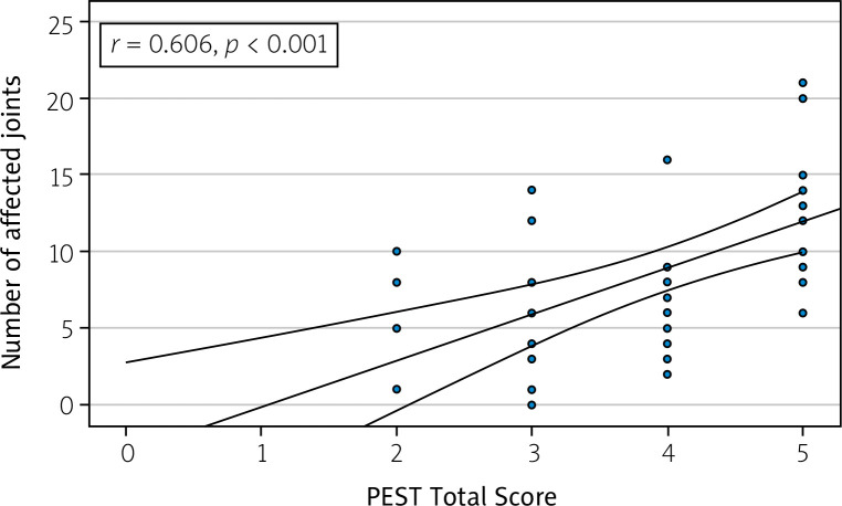 Translation and validation of Polish versions of the Psoriasis Epidemiology Screening Tool and the Early Arthritis for Psoriatic Patients questionnaire.