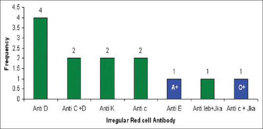 Prevalence of alloantibodies among antenatal women attending a teaching hospital in central Kerala.
