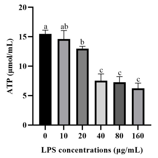 LPS-Induced Intracellular Complement 3 Activation Regulated ATP Production in Yak Rumen Epithelial Cells.