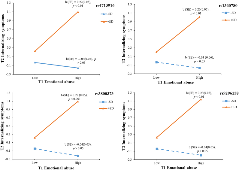 Longitudinal relation between childhood maltreatment and problematic internet game use among Chinese early adolescents: The roles of internalizing symptoms and FKBP5 gene variation.