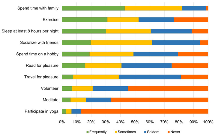 Risk Factors and Protection Associated with Well-Being and Psychological Distress of Veterinarians in Brazil.