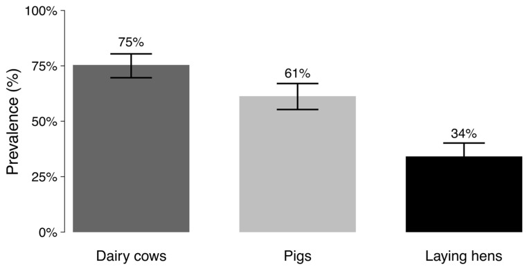 Unexplained High Prevalence of ESBL-<i>Escherichia coli</i> Among Cattle and Pigs in Peru.